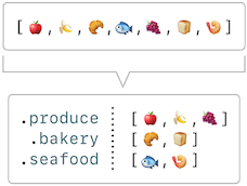 Grouping groceries by their department