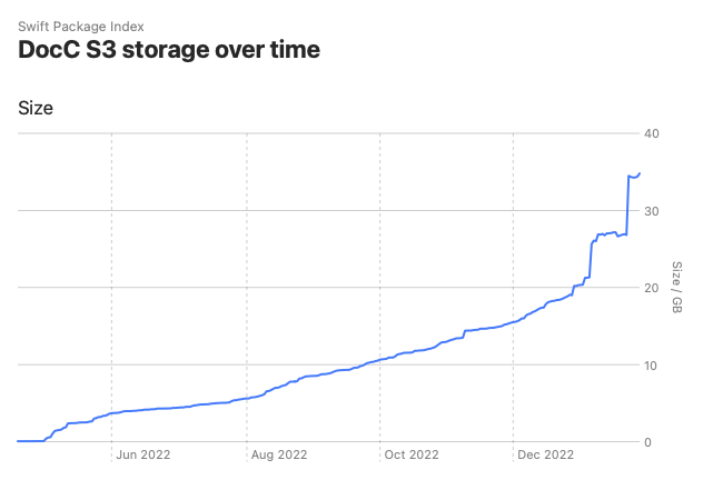 A chart showing documentation storage rising over time from zero in May 2022 to 35Gb in February 2023 with a sharp increase at the end of December 2022