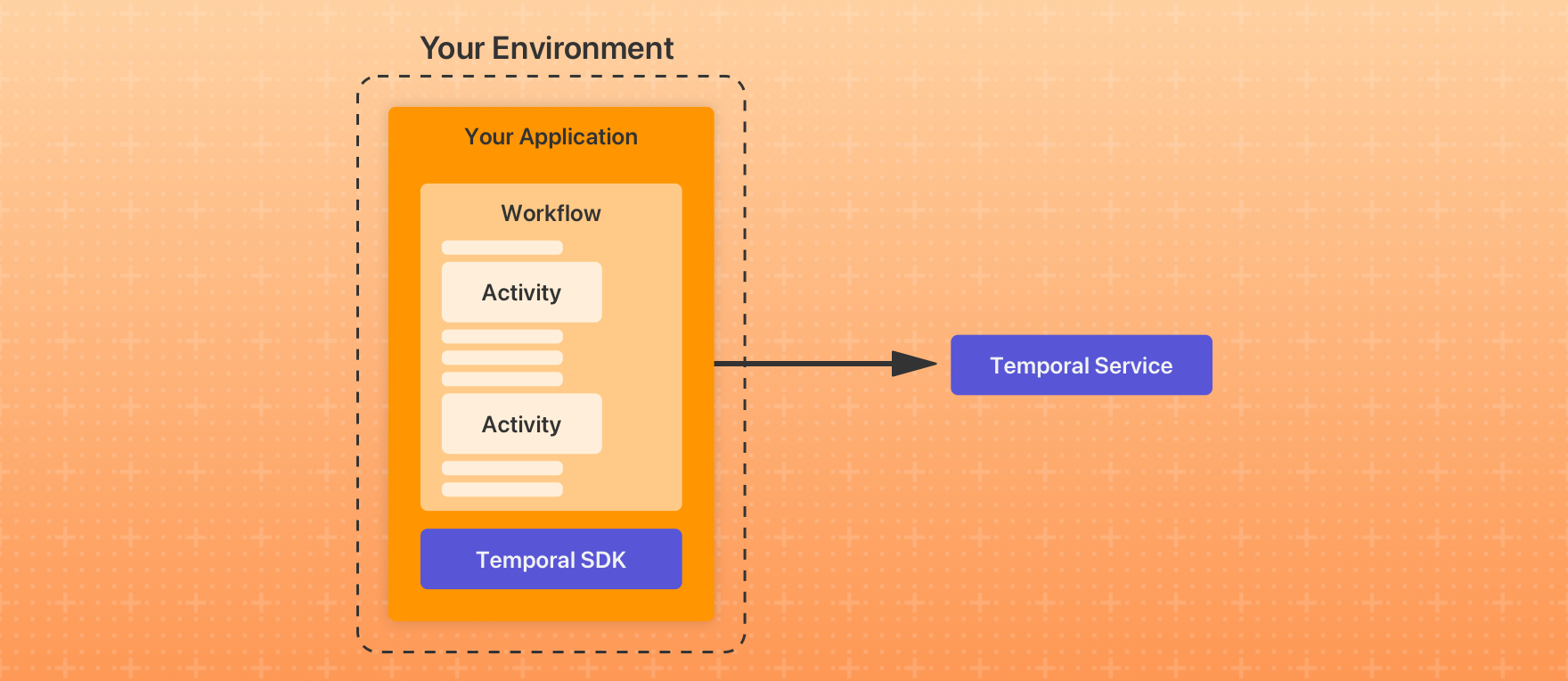 Featured blog image with the diagram of a Temporal workflow